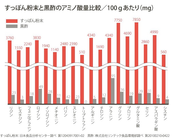 肥後すっぽんのアミノ酸量